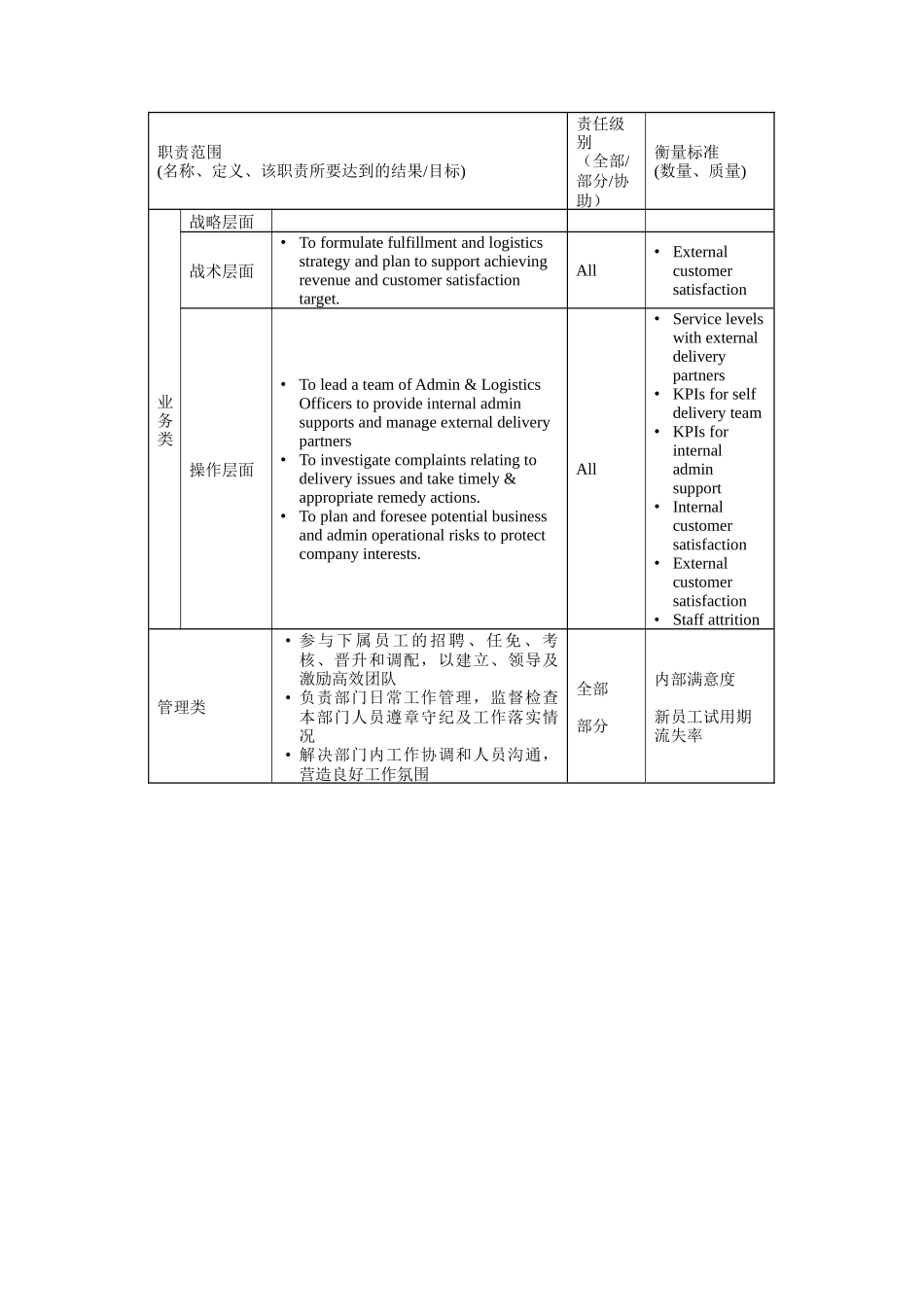 人力资源-2022Manager,ContactCenterSupport&Fulfillment岗位说明书_第2页