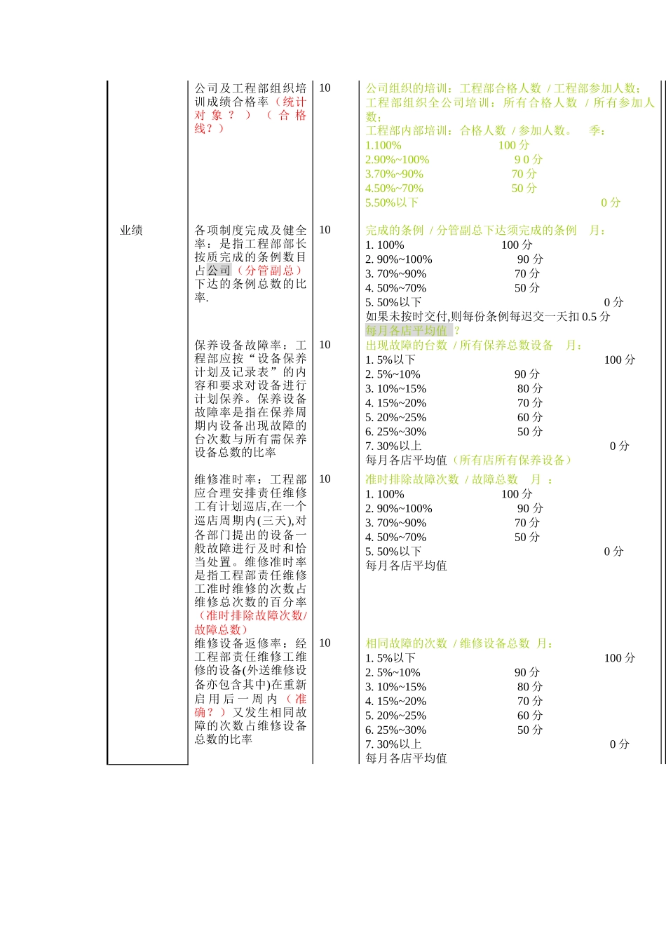XX餐饮连锁企业工程部部长绩效考核方案_第2页