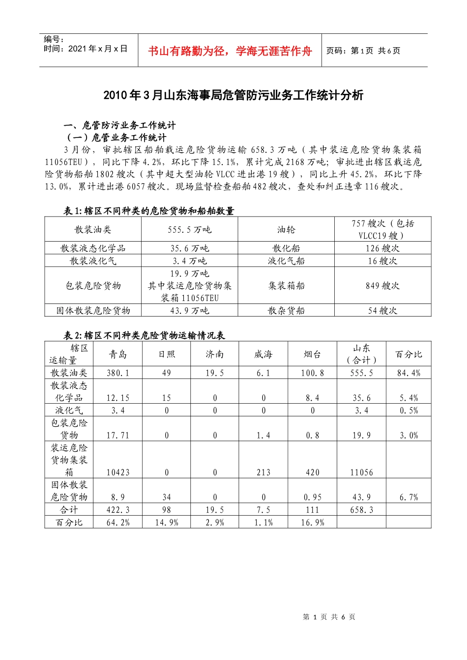 人力资源-2022XXXX年3月山东海事局危管防污业务工作统计分析_第1页