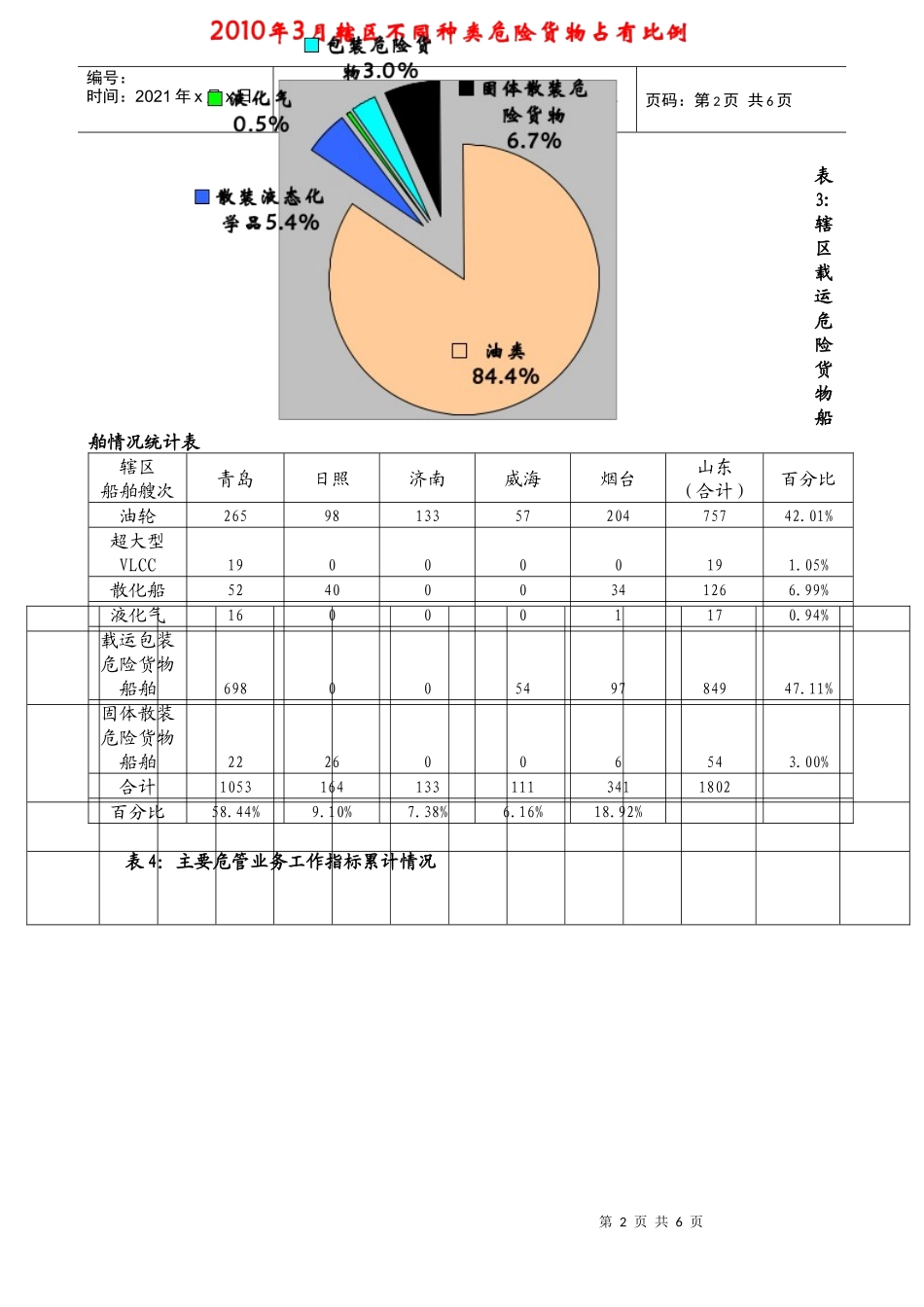 人力资源-2022XXXX年3月山东海事局危管防污业务工作统计分析_第2页