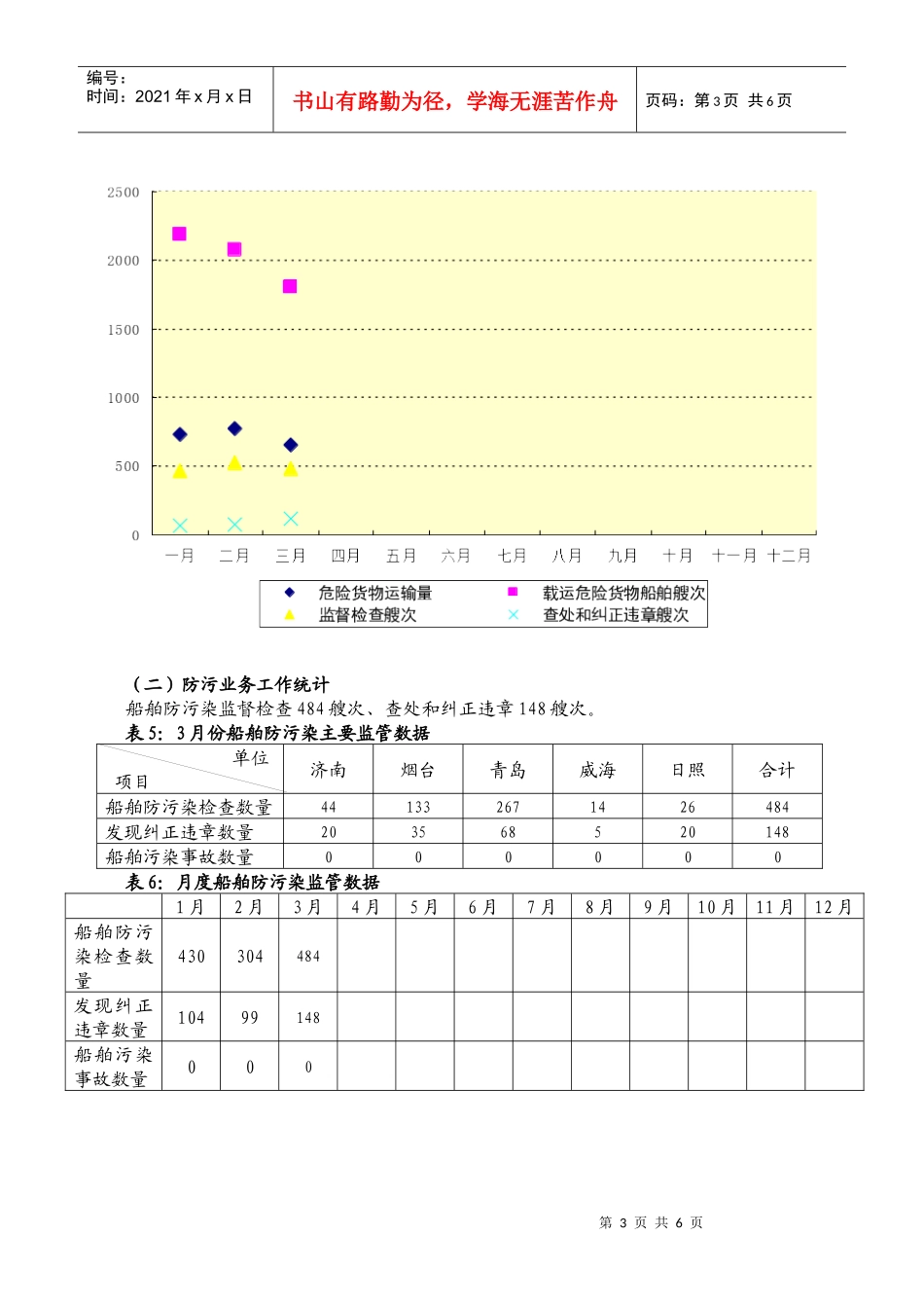 人力资源-2022XXXX年3月山东海事局危管防污业务工作统计分析_第3页