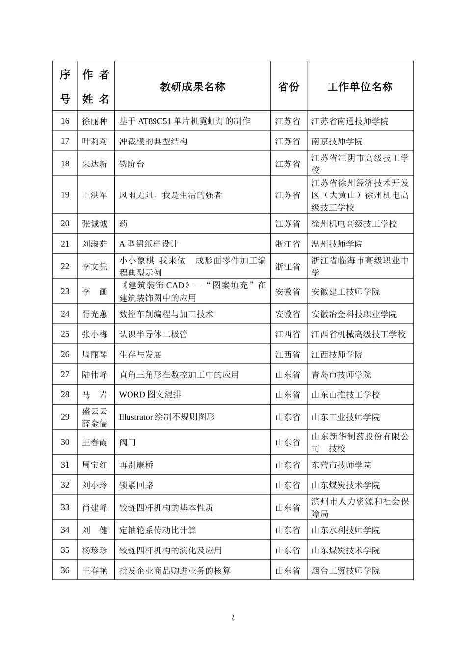 X年全国技工教育和职业培训教学研究成果评选获奖名_第2页