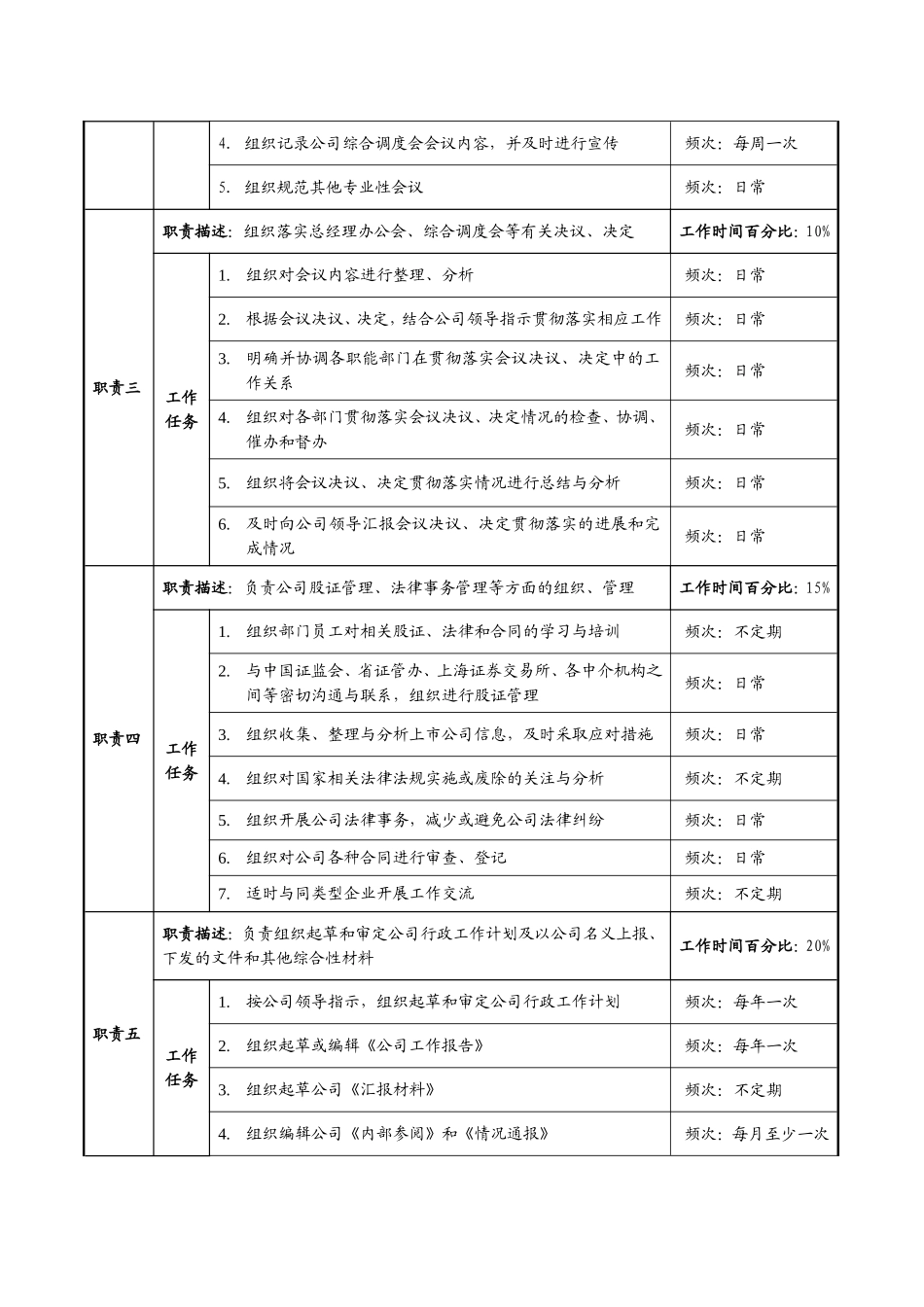 公司总经办岗位说明书_第2页