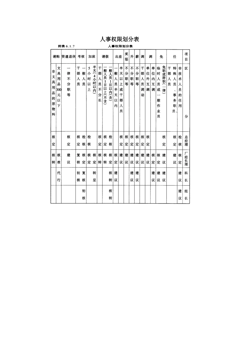 人事权限划分表_第1页