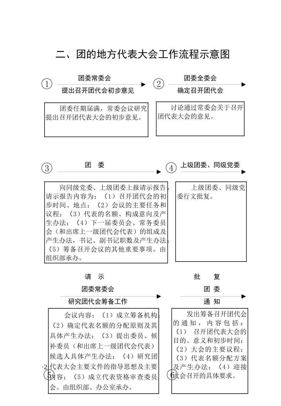 团务工作手册流程_2团的地方代表大会机构示意图_第2页
