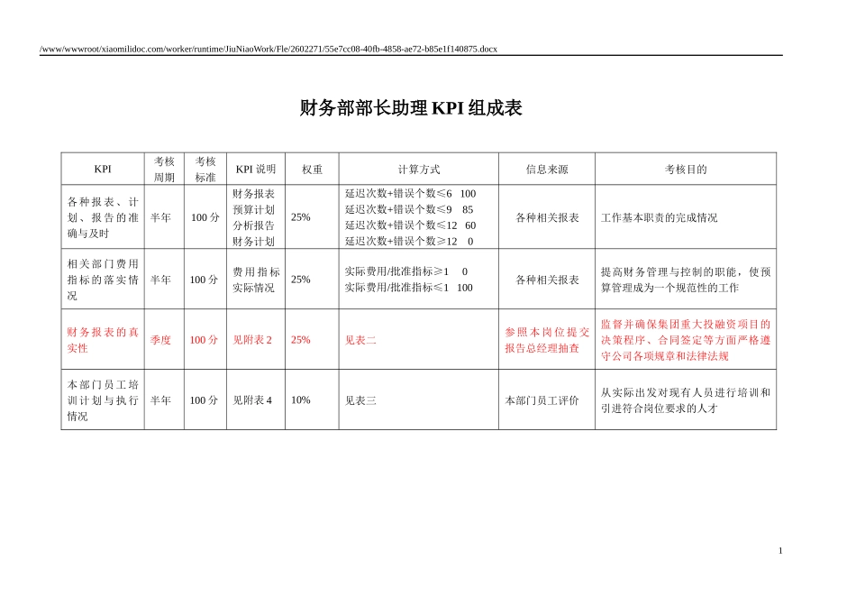 人力资源-2022KPI——财务部部长助理_第1页