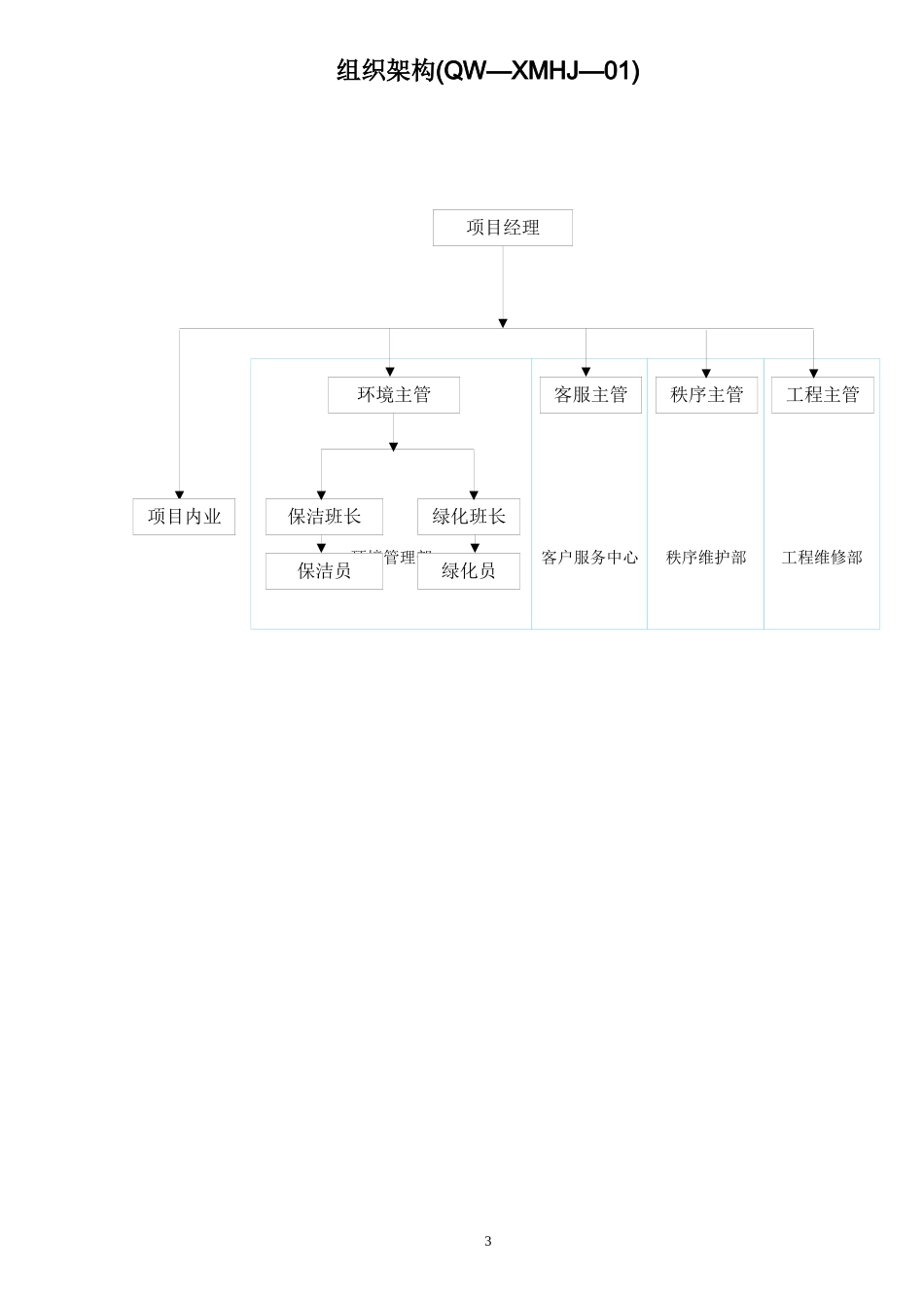 XX大厦保洁绿化类工作手册_第3页