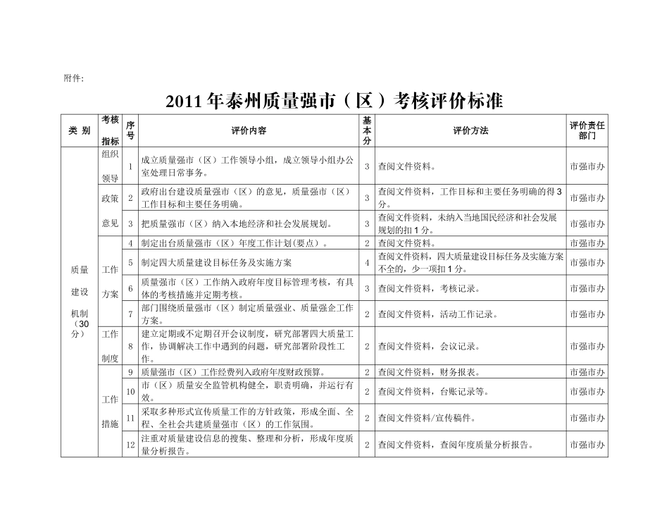 XXXX年泰州质量强市考核细则_第3页
