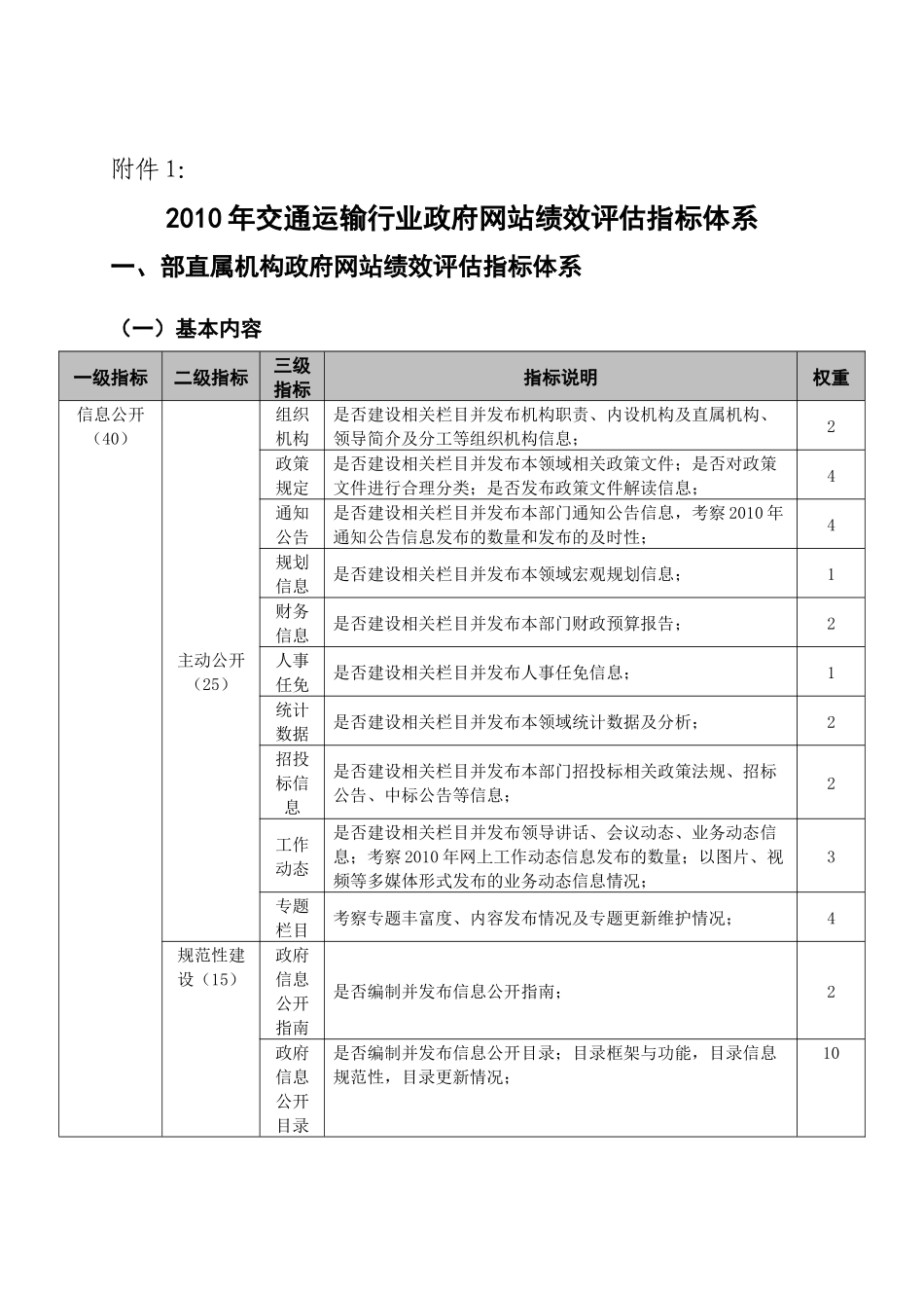 人力资源-2022XXXX年交通运输行业政府网站绩效评估指标体系_第1页