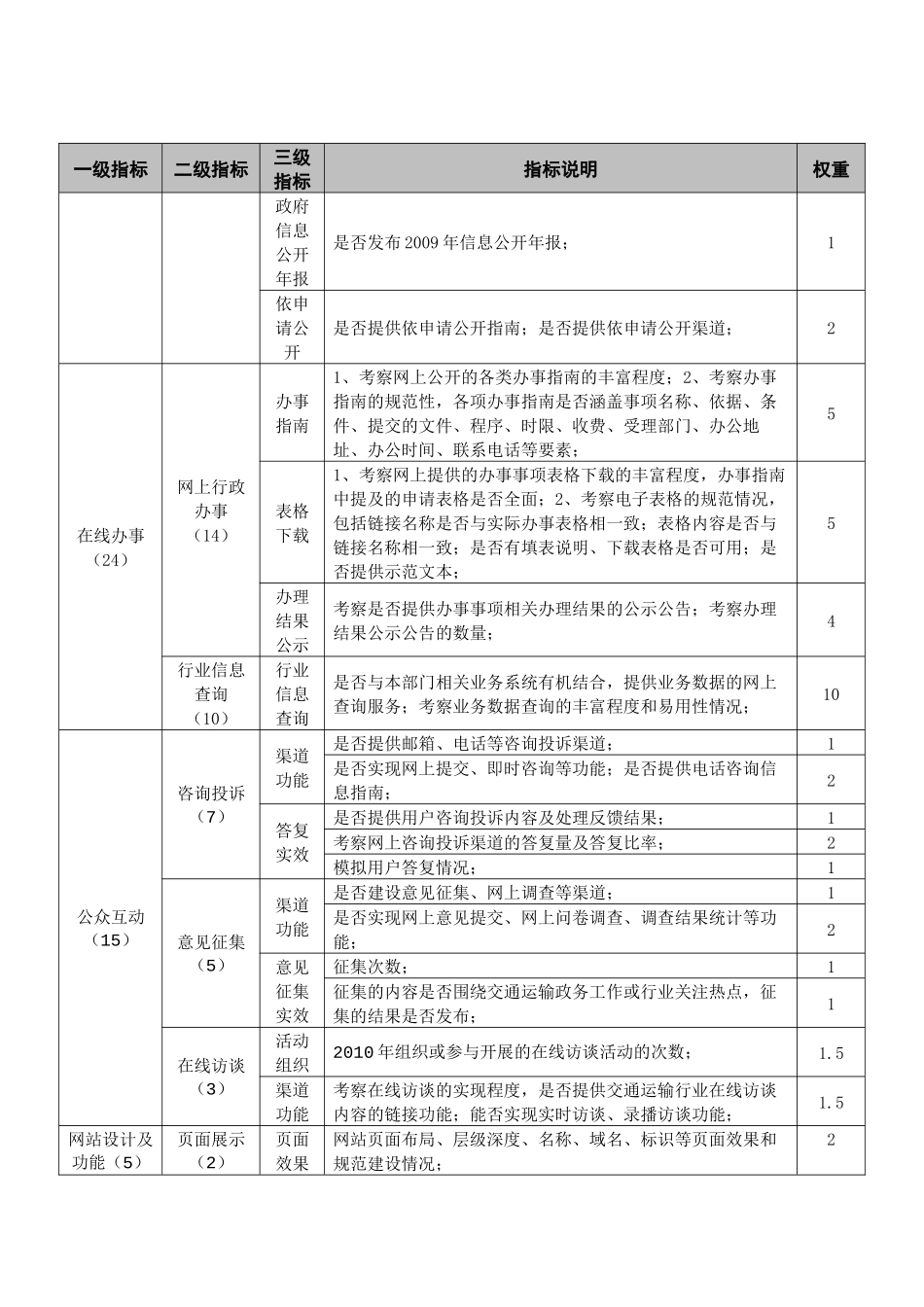 人力资源-2022XXXX年交通运输行业政府网站绩效评估指标体系_第2页