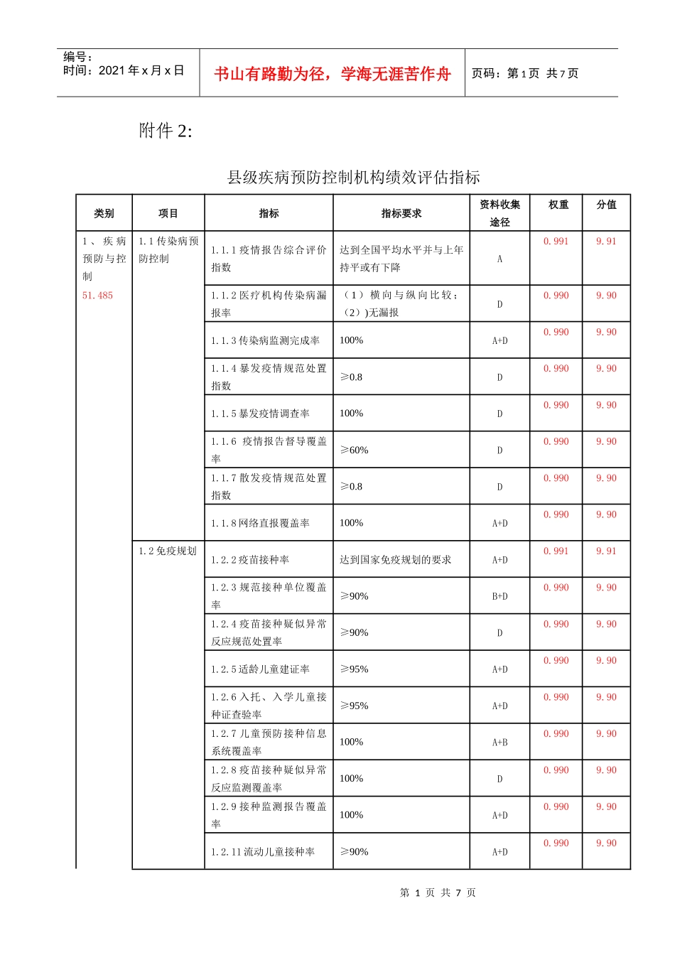 县级疾病预防控制机构绩效评估指标_第1页
