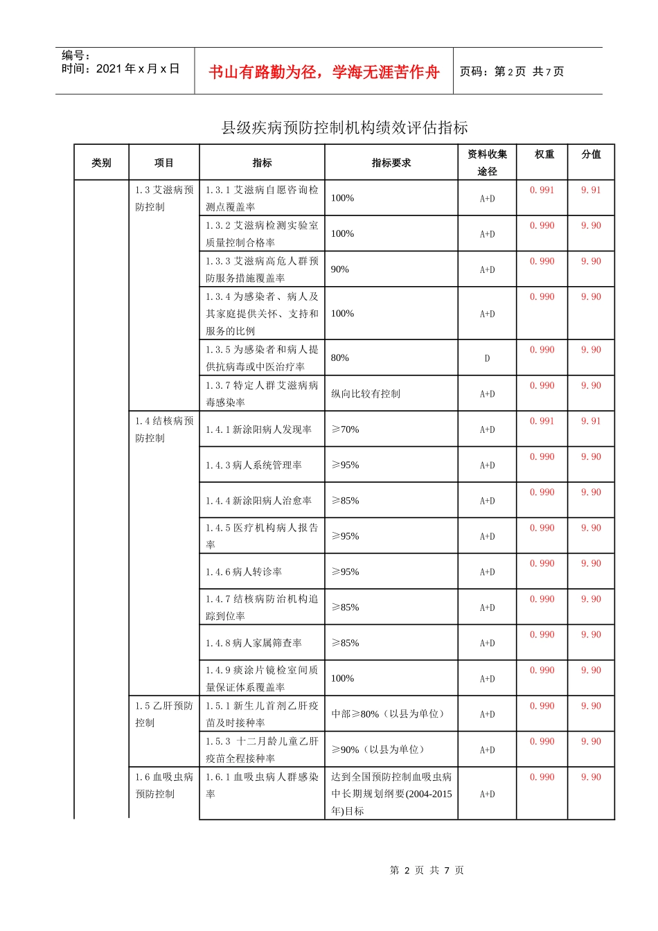 县级疾病预防控制机构绩效评估指标_第2页