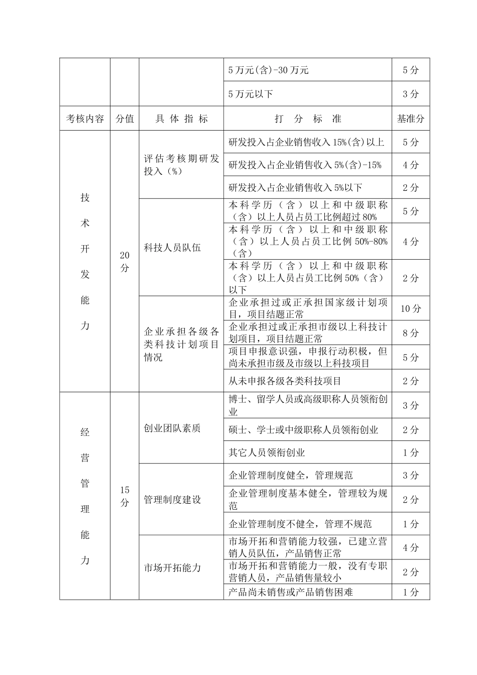 宁波市科技创业基地孵化企业评估考核办法（试行）(doc 6)_第3页