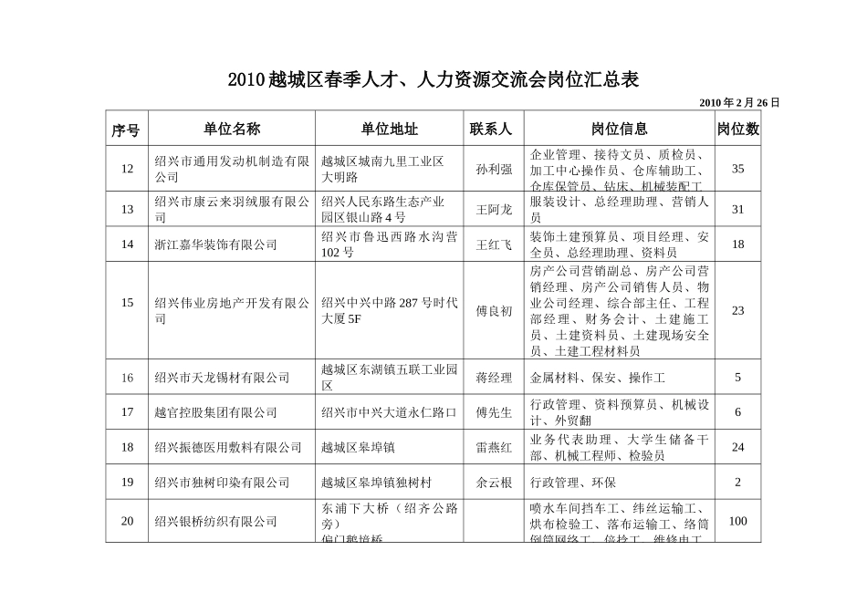 XXXX越城区春季人才、人力资源交流会岗位汇总表_第3页