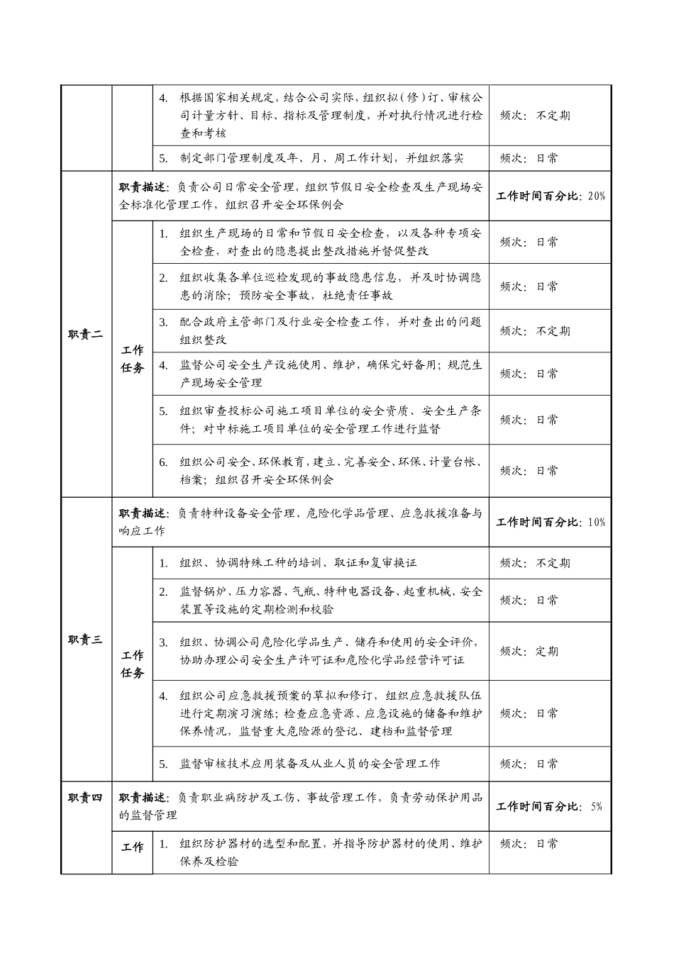 安全环保部岗位说明书_第2页