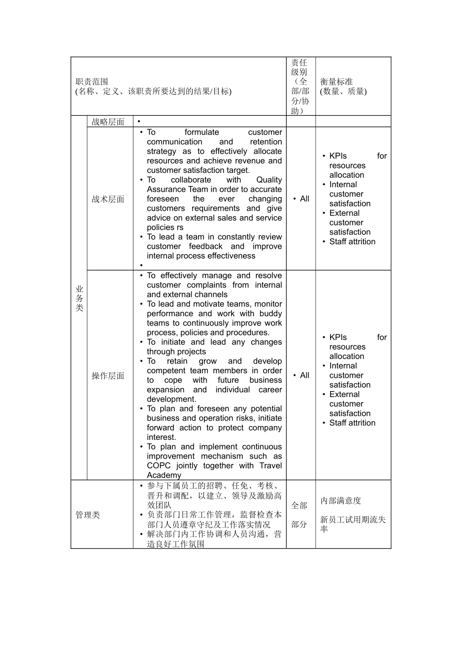 人力资源-2022Manager,QualityAssurance岗位说明书_第2页