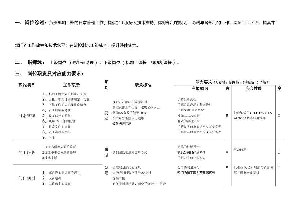 加工部经理工作职责_第2页