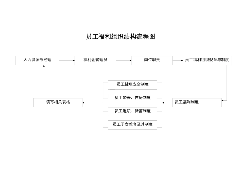 员工福利组织的结构流程图、规章与办法_第1页