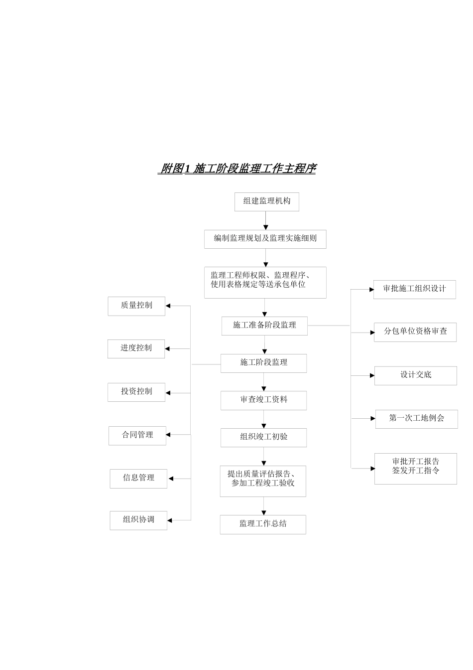 工程监理规划附监理工作程序图_第1页
