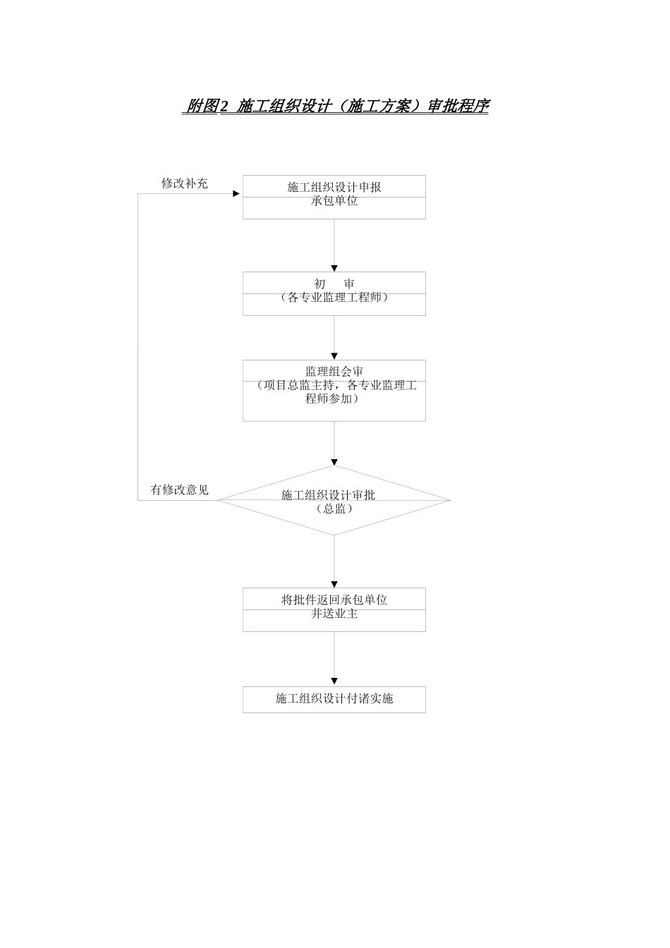 工程监理规划附监理工作程序图_第2页