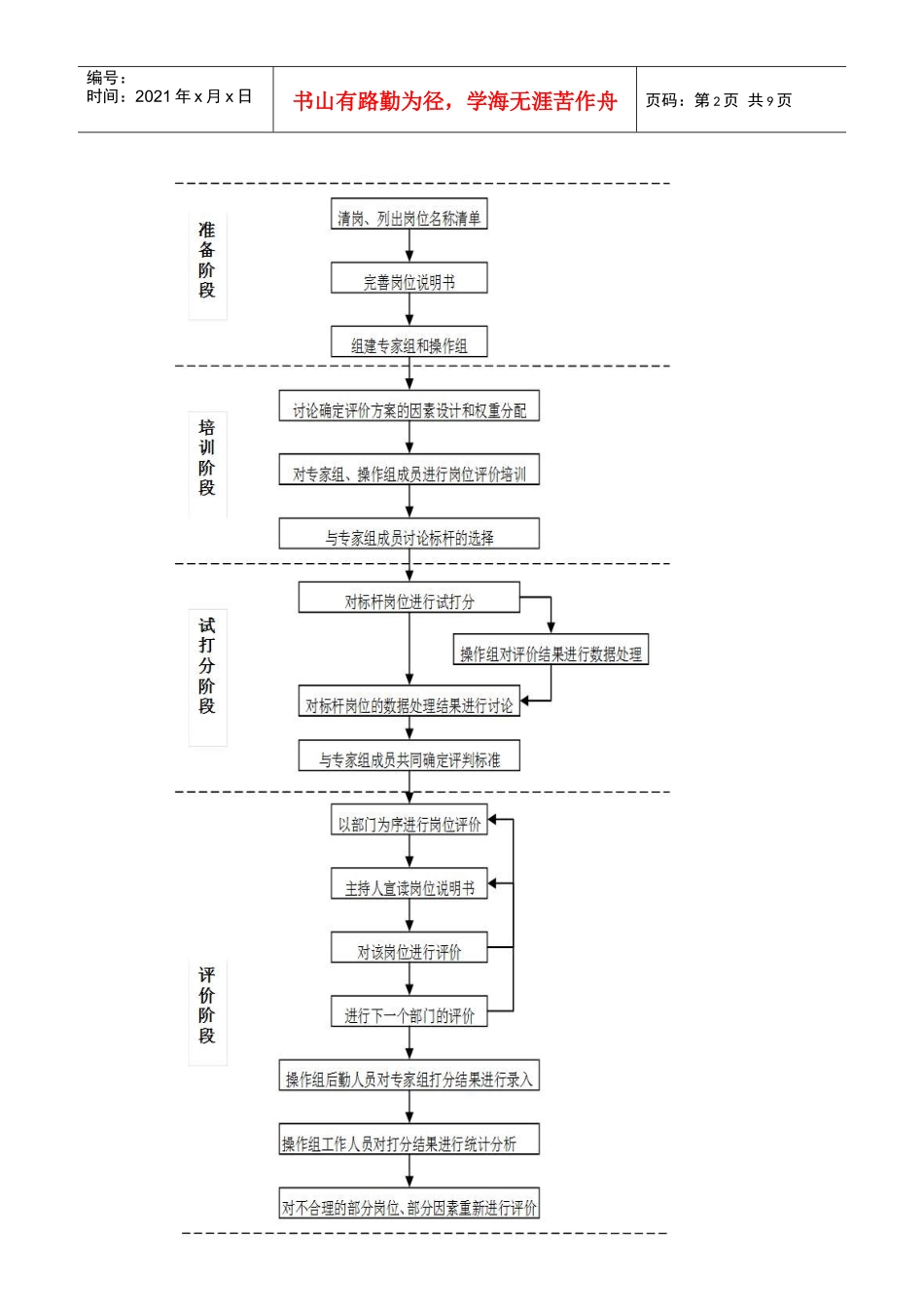 因素法岗位评价过程概述_第2页