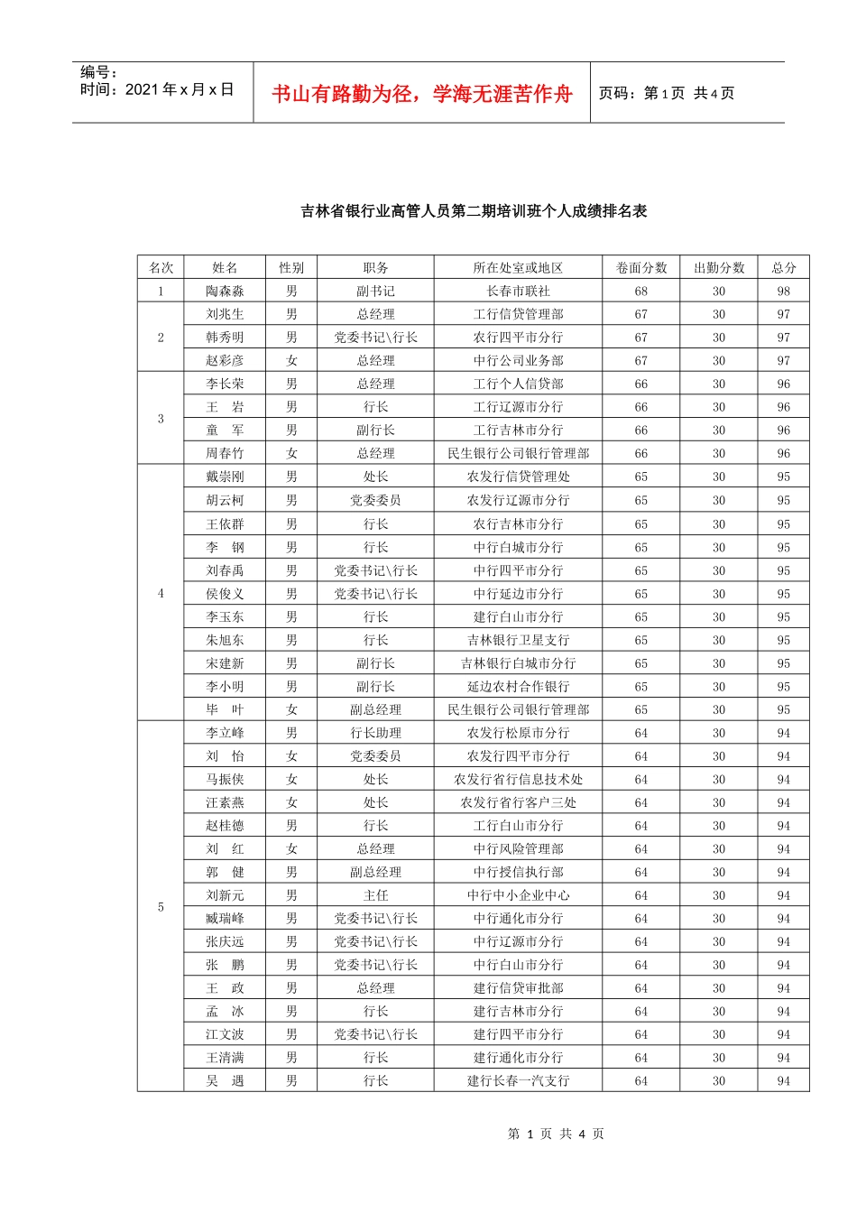 吉林省银行业高管人员第二期培训班成绩机构排名_第1页