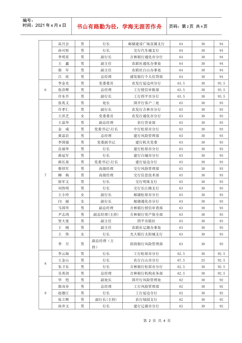 吉林省银行业高管人员第二期培训班成绩机构排名_第2页