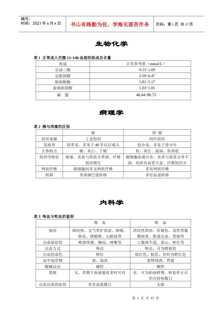 临床助理各科考点表格_第1页
