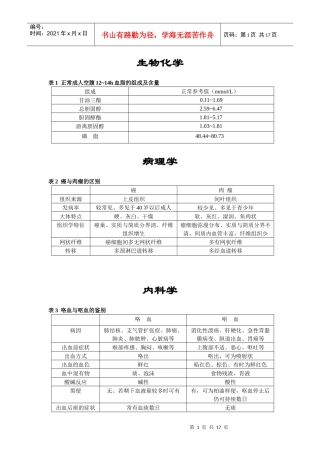 临床助理各科考点表格
