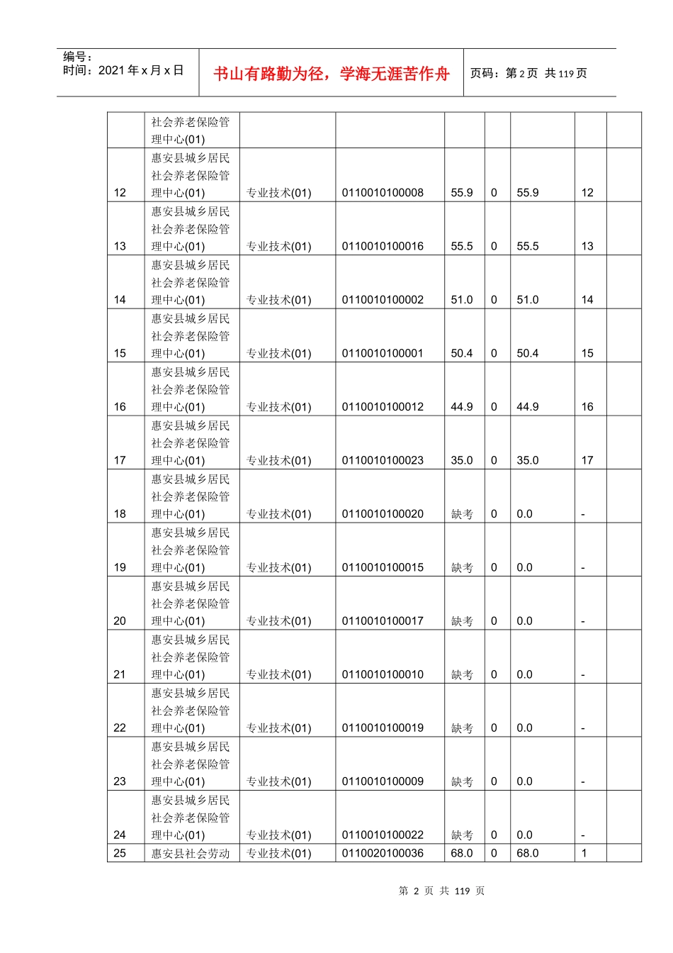 X年泉州惠安事业单位招聘笔试成绩加分后及排名情况_第2页