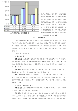 义乌市人力资源发展规划