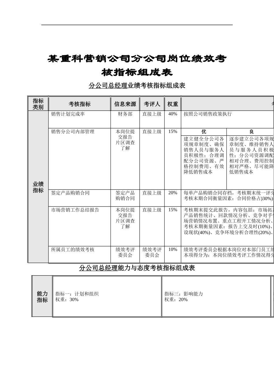 公司岗位绩效考核指标组成表_第1页