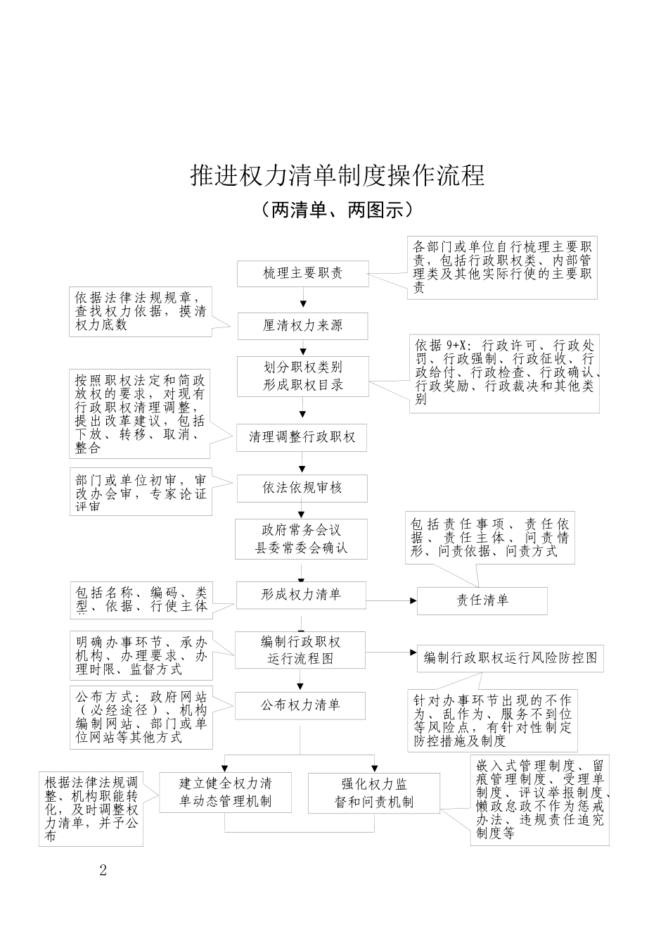 岚县推行政府工作部门权力责任清单工作指南——(修改)2_第2页