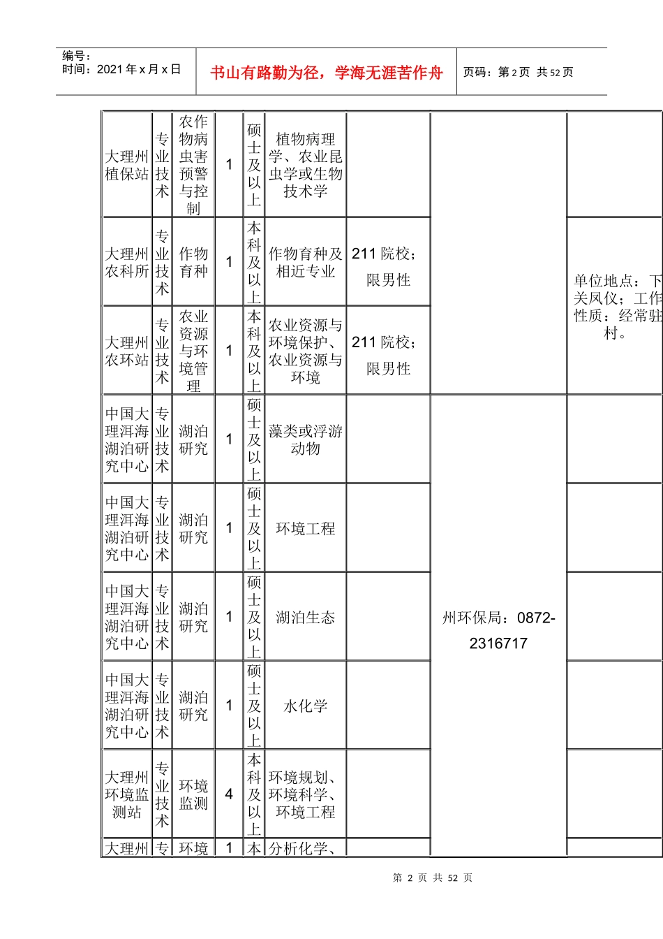 大理州XXXX年事业单位考核招聘专业技术人员岗位表(1)_第2页