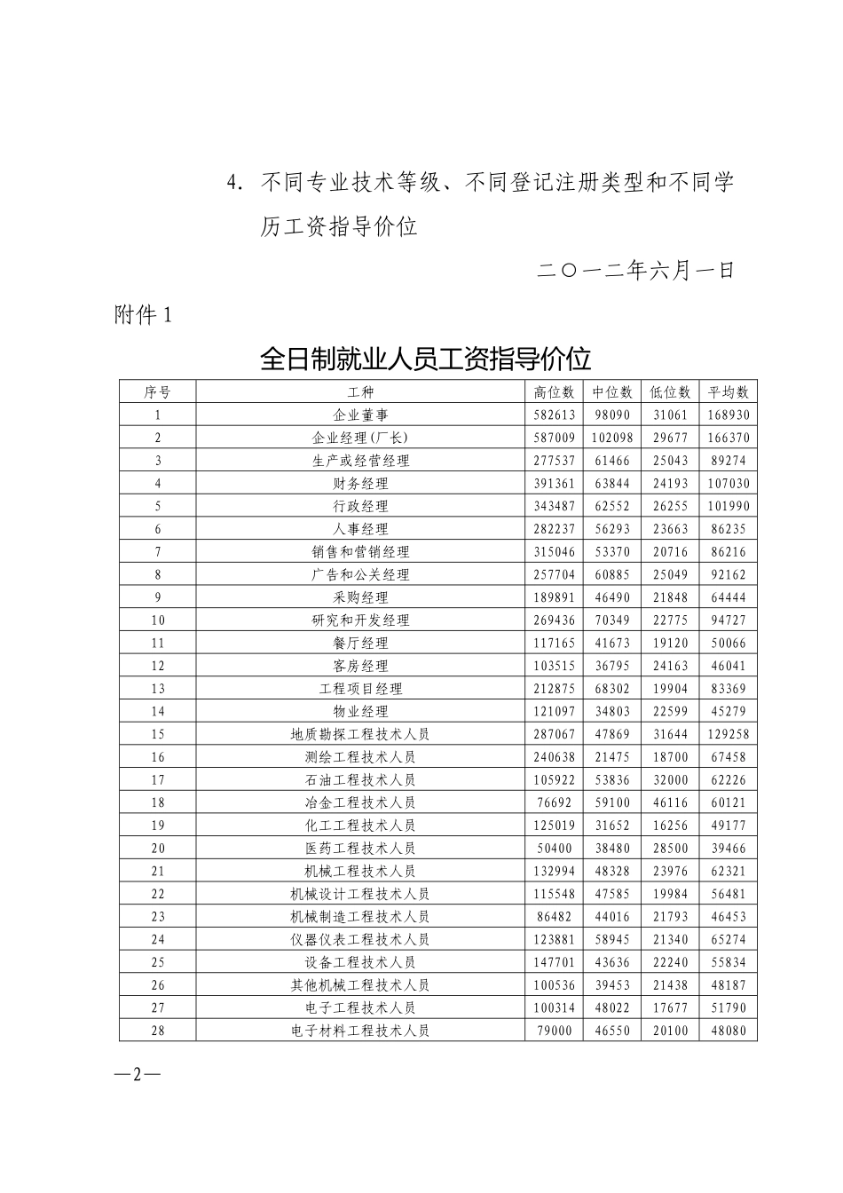 企业人力资源市场工资指导价_第2页