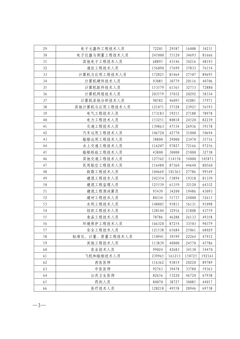 企业人力资源市场工资指导价_第3页