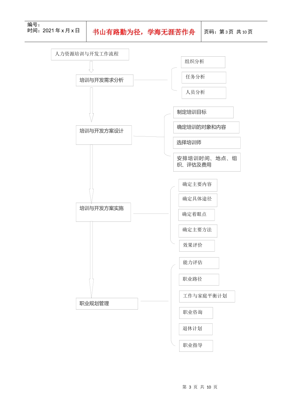 人力资源开发与培训教学大纲_第3页