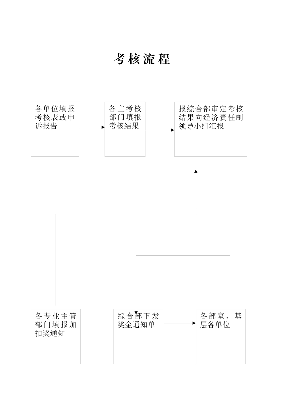 [精品文档]XXXX年经济责任制考核总则_第3页