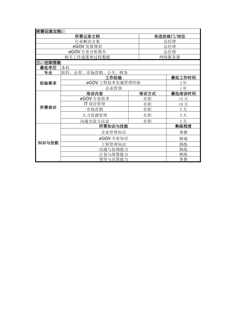 人力资源-2022UNIDA信息产业公司eGOV总监职位说明书_第2页