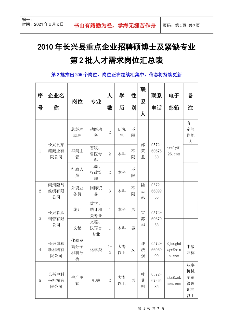 XXXX年长兴县重点企业招聘硕博士及紧缺专业人才岗位汇总表_第1页