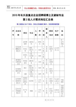 XXXX年长兴县重点企业招聘硕博士及紧缺专业人才岗位汇总表