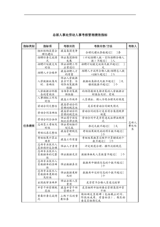 中航一集团总部人事处劳动人事考核管理绩效指标