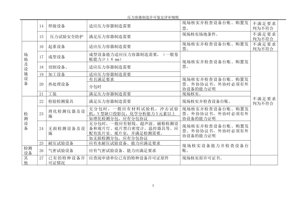 人力资源-2022D级压力容器制造许可鉴定评审细则_第3页