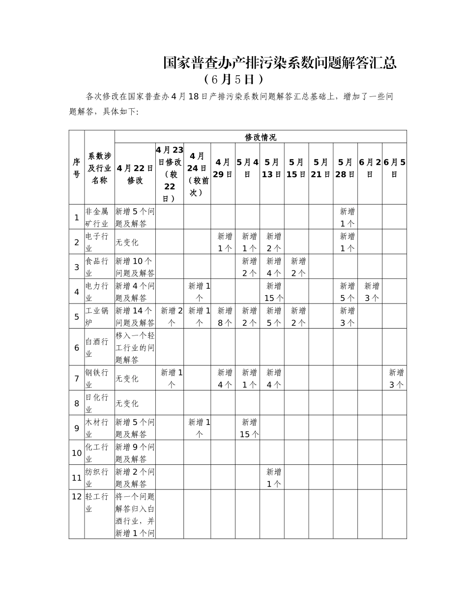 国家普查办产排污染系数问题解答汇总65doc-国家普查办_第1页