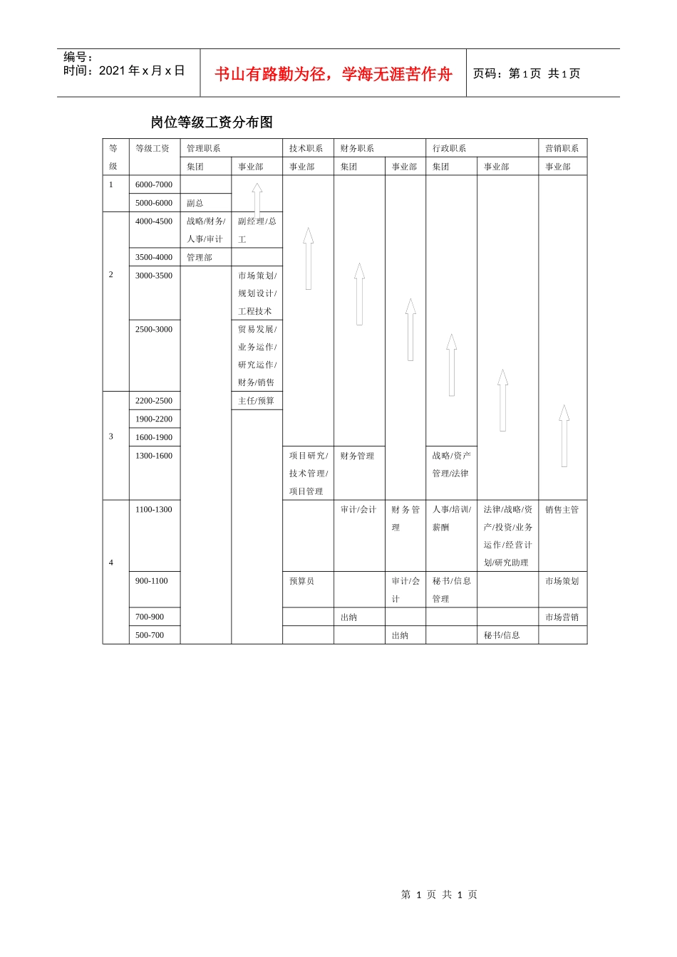 岗位等级工资分布图_第1页