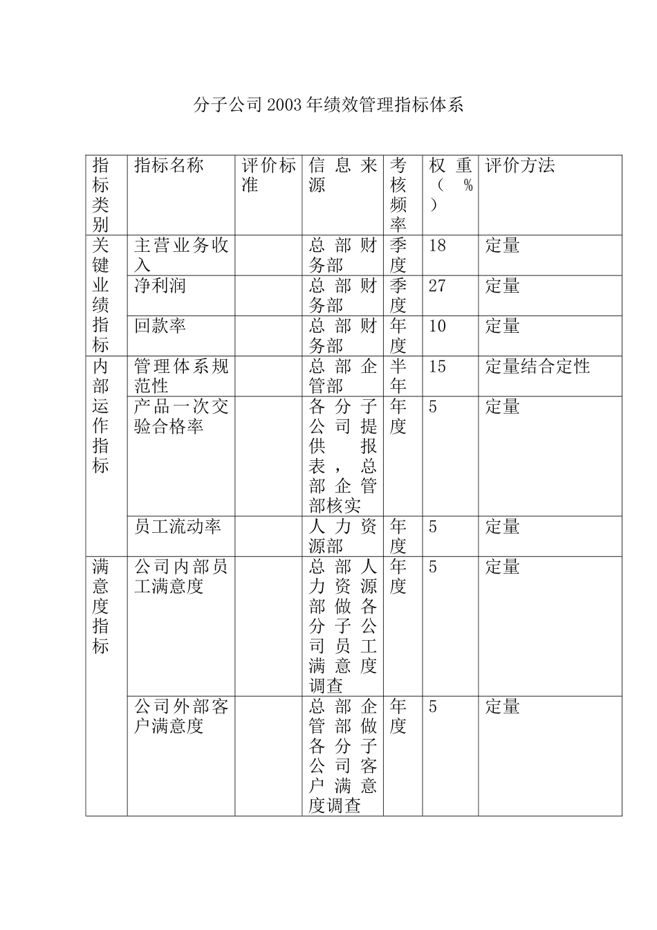 XX股份有限公司分子公司绩效管理方案_第2页