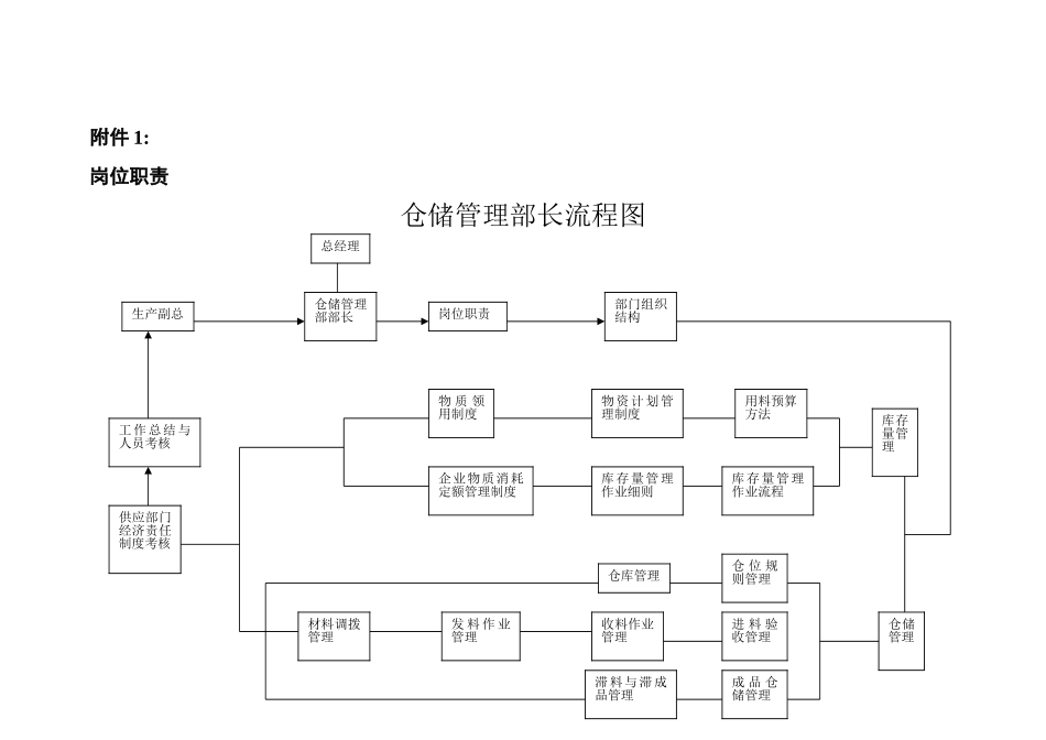 仓储管理部部长工作分析_第2页