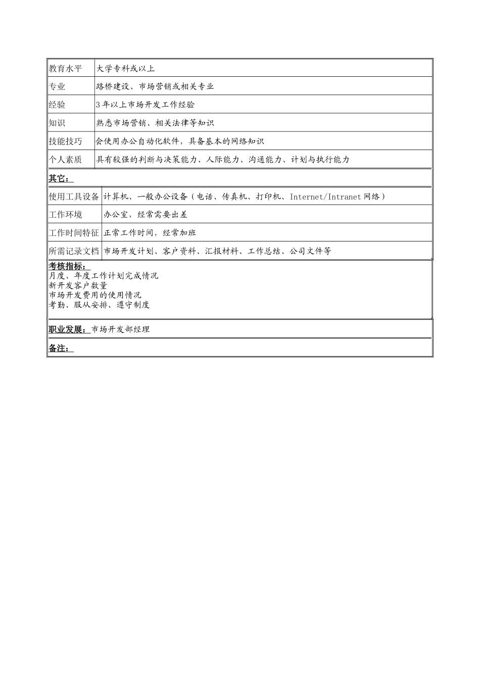 市场开发专员岗位说明书_第2页