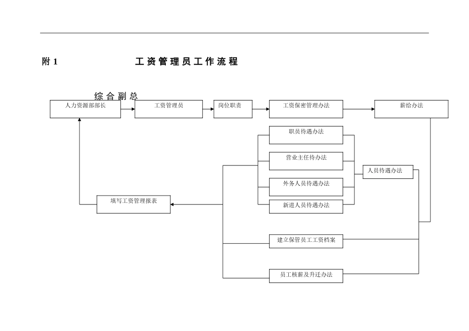 工资管理员工工作管理细则_第2页