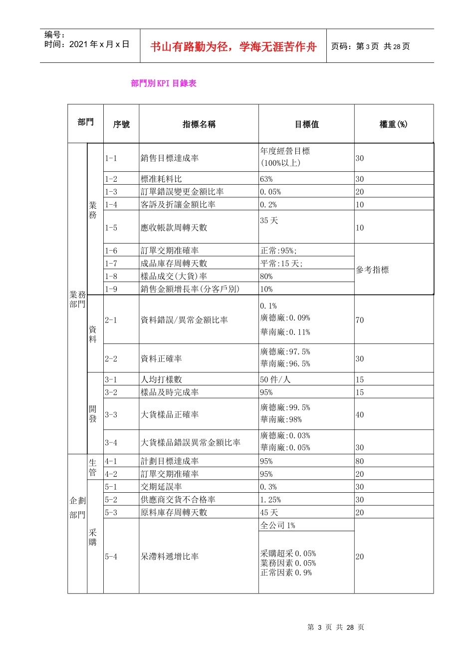 各部門KPI制度_第3页